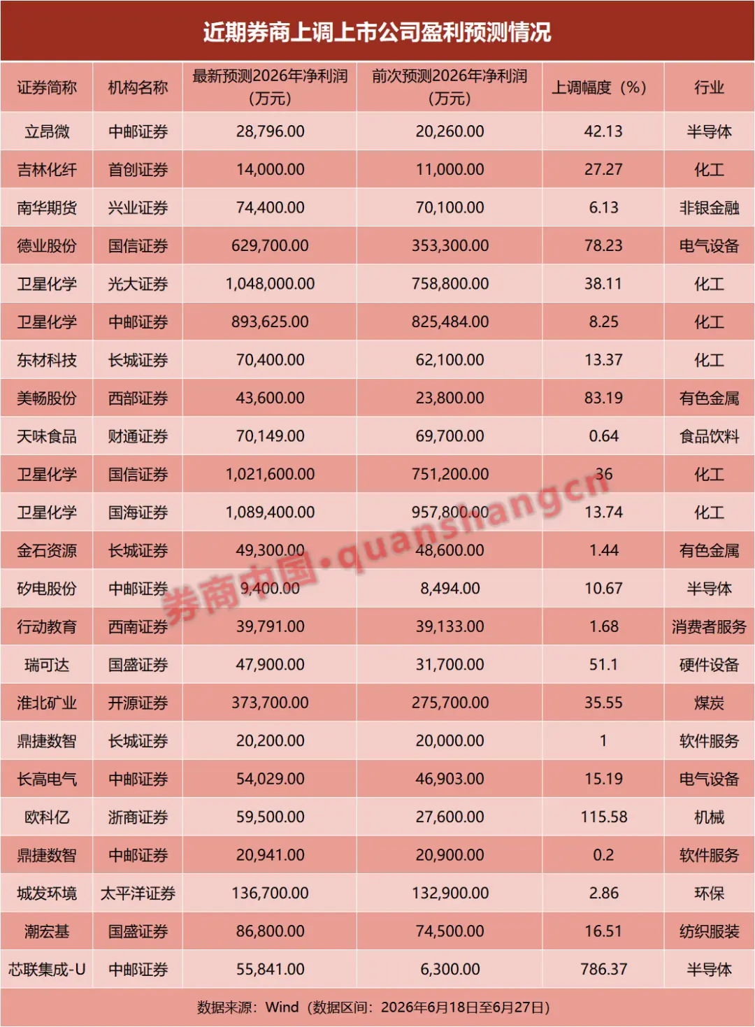 半年报行情来袭,券商密集上调多股盈利预测,两大主线强势突围