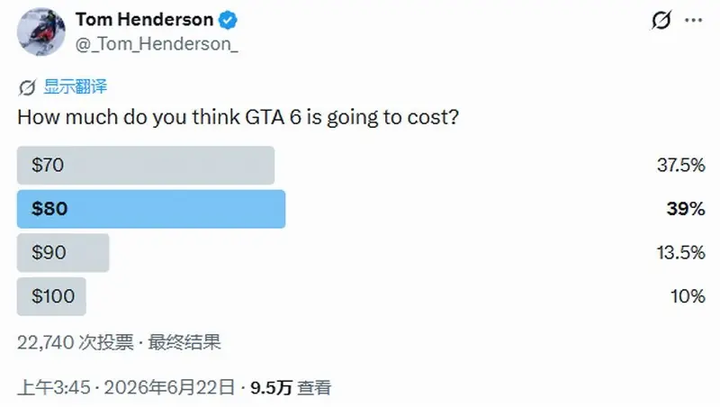 60%玩家预测《GTA6》售价超70美元!10%认为100美元
