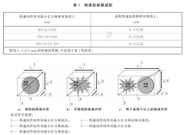 我国首部针对快递过度包装的强制国标7月1日起实施