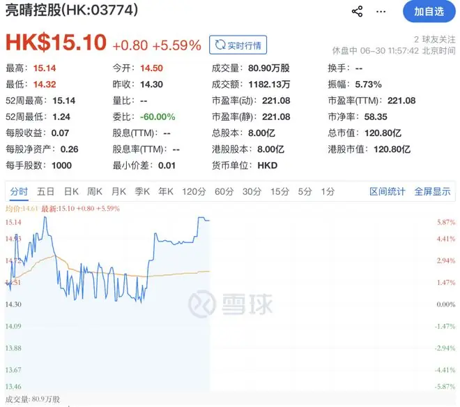 亮晴控股(03774.HK),登陆港股主板,未发新股