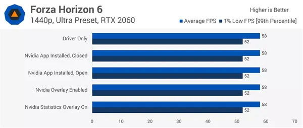 NVIDIA App本体无性能影响，唯游戏滤镜（尤锐化+）致帧率最高降10%