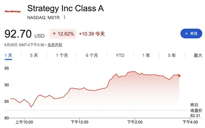 MicroStrategy涨超12%,拟抛售12.5亿美元比特币回购股票,打破“只买不卖”信仰