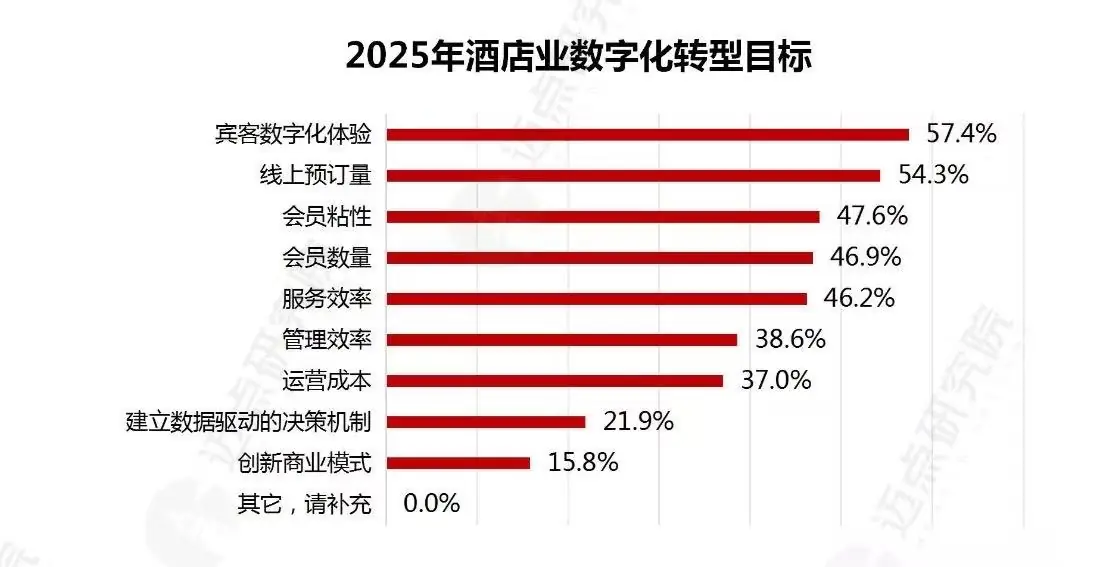 每3台酒店电视就有1台TCL:三大技术底座打造智慧酒店一体化解决方案