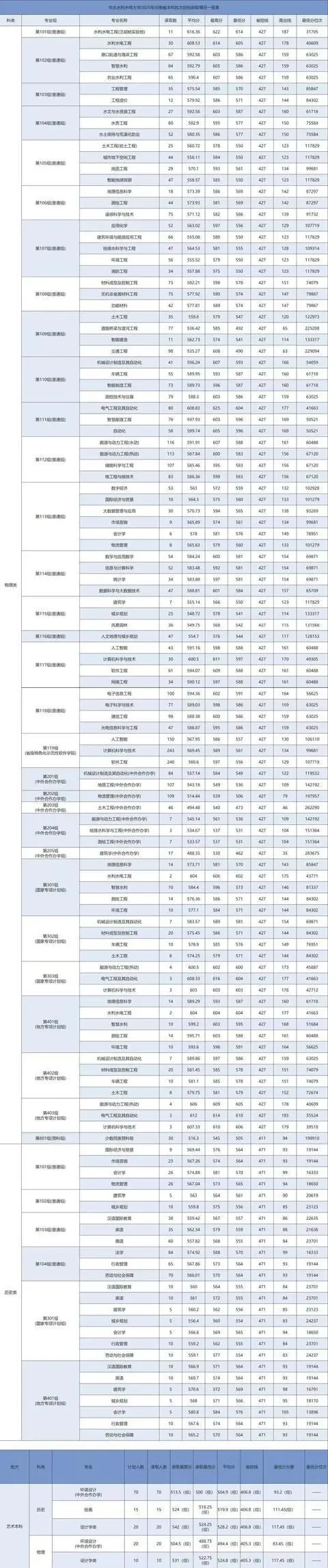 多少分可以上华北水利水电大学?