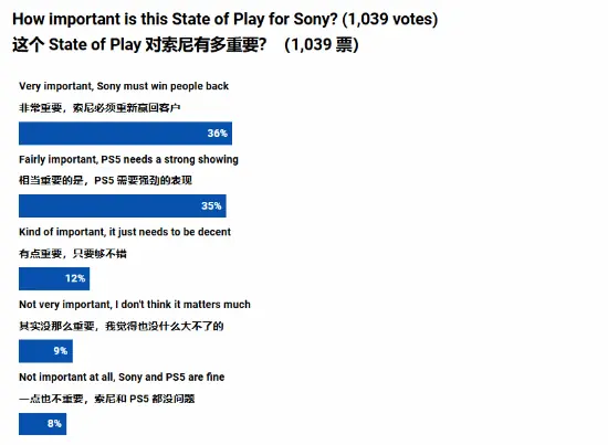 大量玩家认为新一期的索尼State of Play发布会很重要