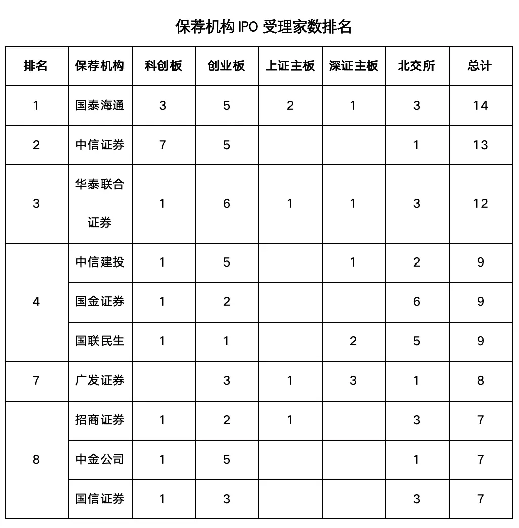 A股IPO竞争白热化,券商最新受理成绩单出炉