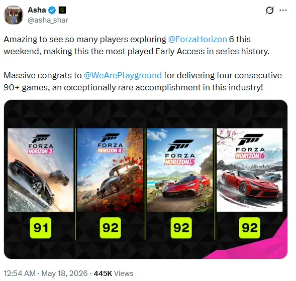 Xbox负责人发文祝贺:《地平线6》将成微软巨大成功!