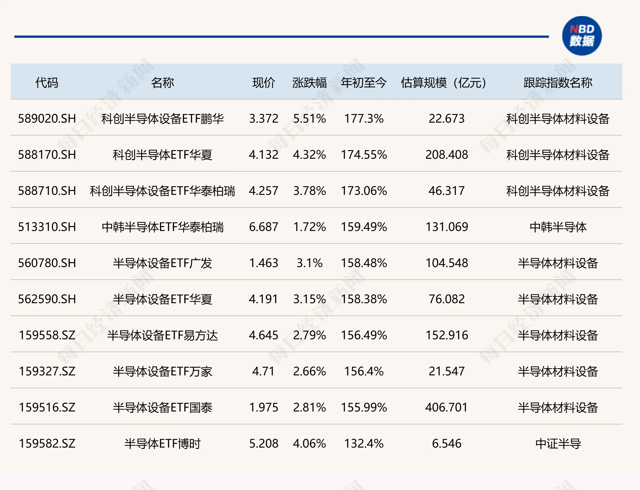 三只半导体相关ETF,上半年大涨逾170%
