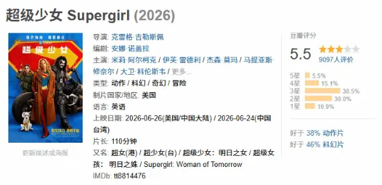 烂!《超级少女》豆瓣开分5.5:导演看过成片吗?
