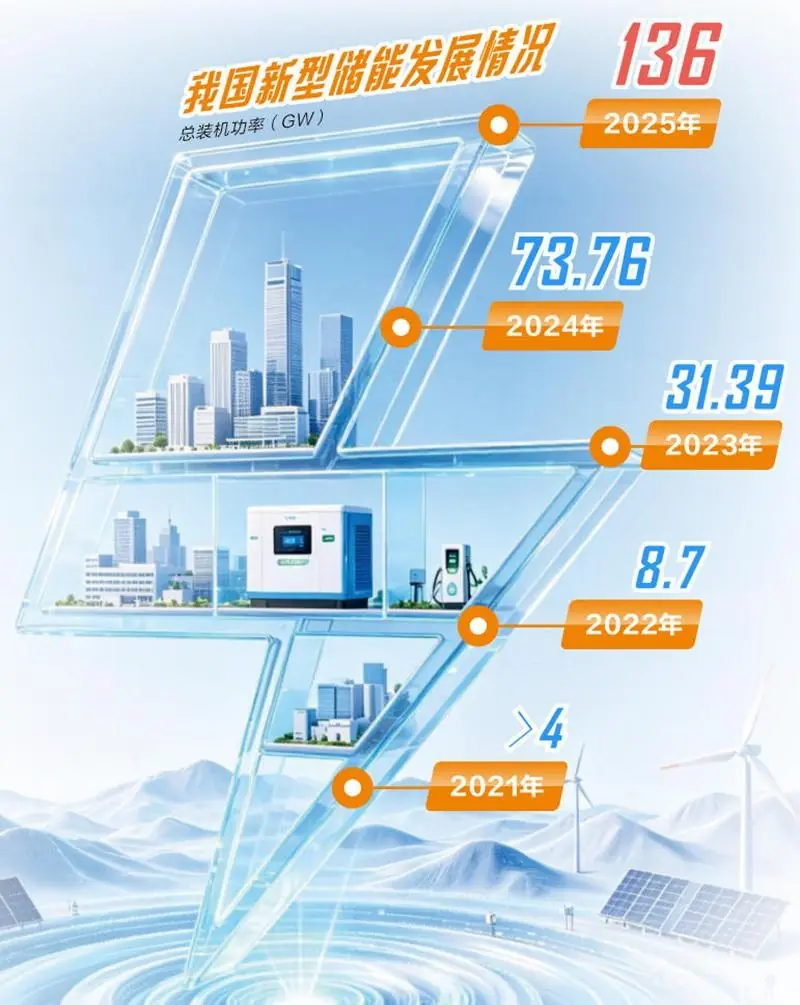 十万亿级储能蓝海启航,新型储能站上C位