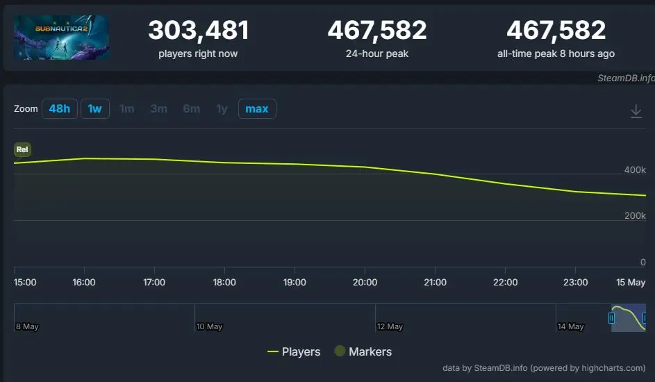 逆风翻盘！《深海迷航2》Steam在线峰值突破46万！