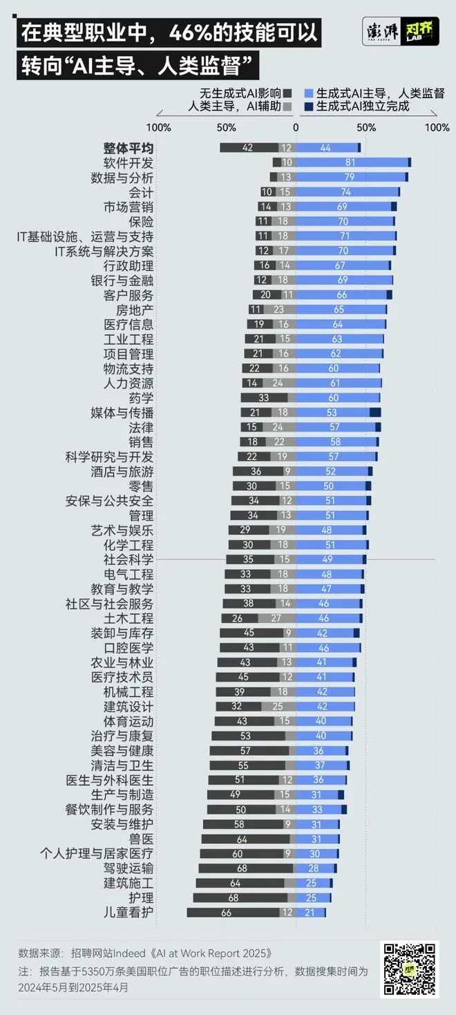 AI时代怎么选专业?数说招聘大数据背后的“职业护城河”