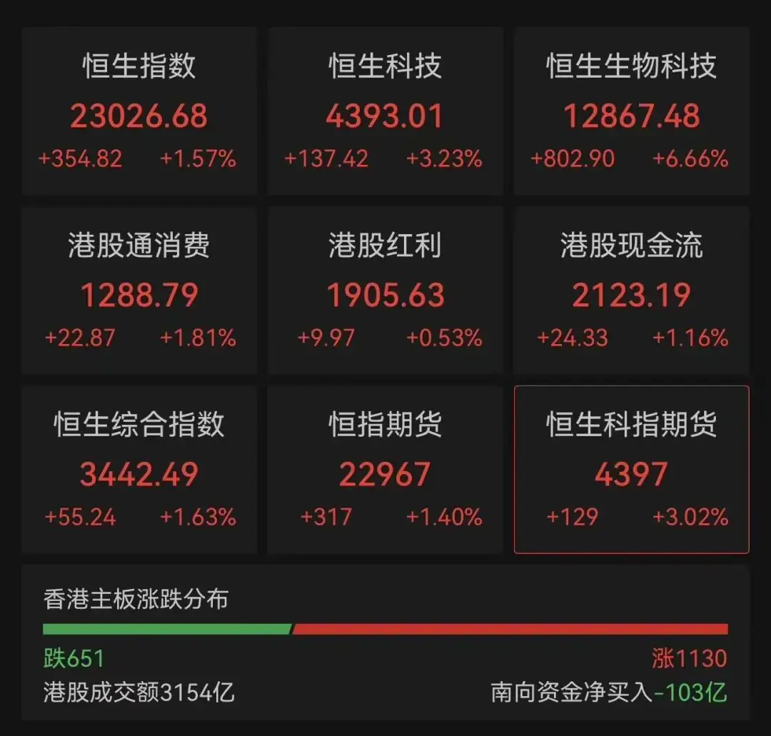 港股收评:恒指、恒科大举反弹,创新药、半导体爆发