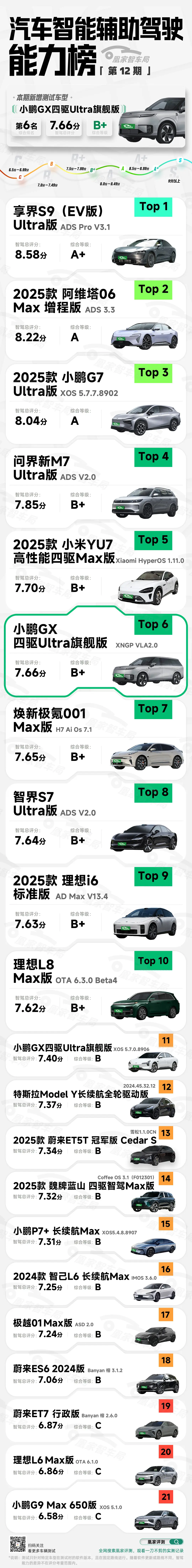 小鹏GX四驱Ultra旗舰版 智驾测试结果出炉|智驾榜单第12期