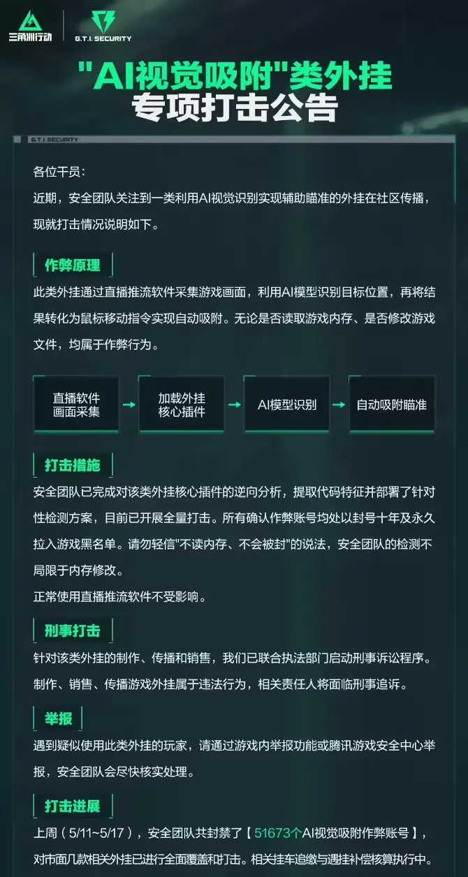 腾讯重拳出击 《三角洲行动》AI视觉吸附类外挂遭打击