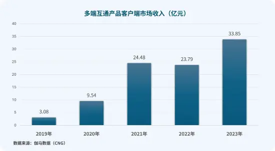 维塔士洞察 | 跨平台开发:驱动玩家增量的下一站
