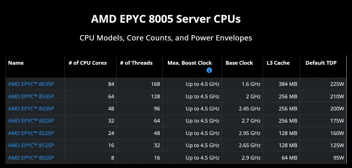 AMD EPYC 8005系列服务器处理器规格与SKU信息公布!