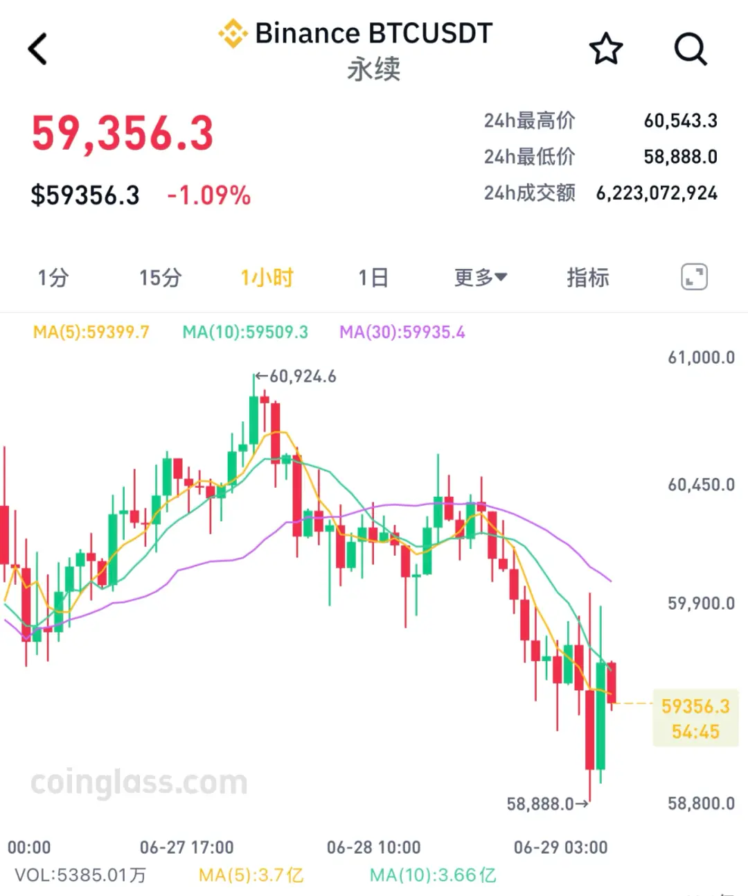 比特币,失守6万美元