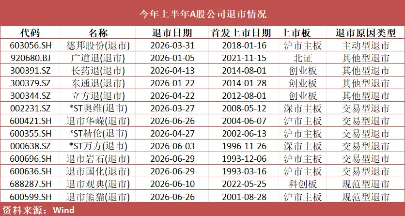 多股长期财务造假，上半年13家A股公司退市