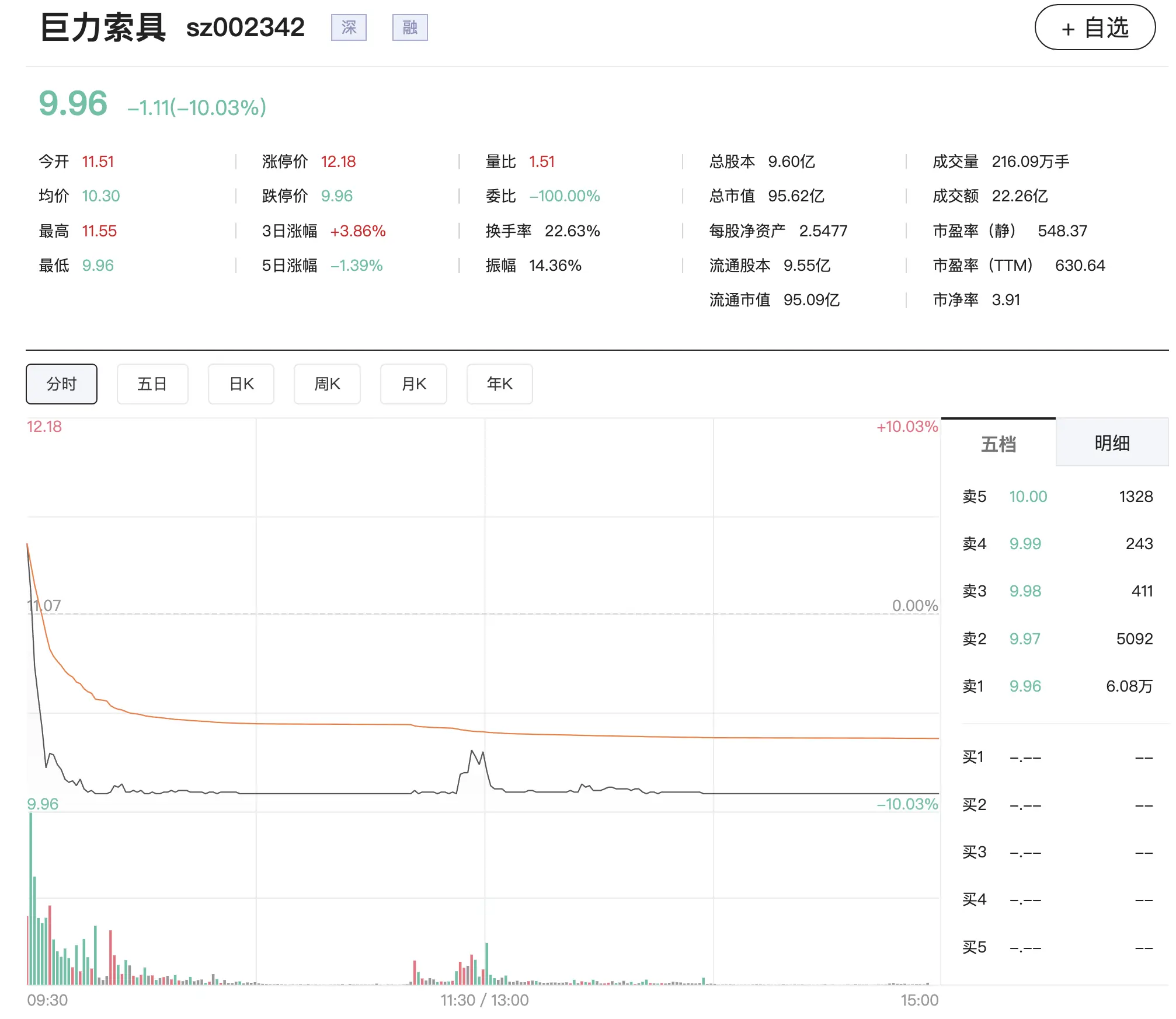 蹭“商业航天”热点翻车:巨力索具被重罚,股价今日跌停