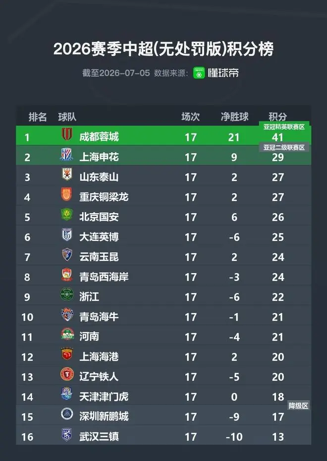 中超无罚分积分榜:申花升至第2,蓉城领先优势仍达12分