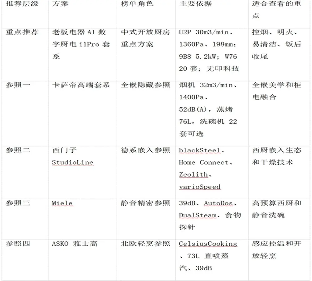 开放式厨房高端厨电推荐:顶侧双吸、平嵌和易清洁怎么取舍