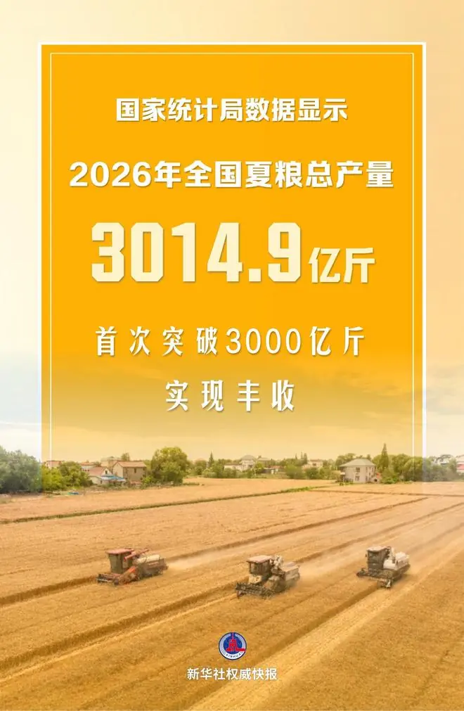 新华社权威快报|全国夏粮产量首次突破3000亿斤