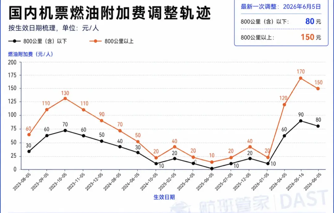 7月5日起,国内航线燃油附加费大幅下调