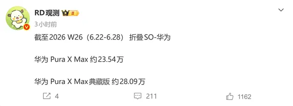 华为Pura X Max系列上市两月热销51.6万台,典藏版销量反超标准版