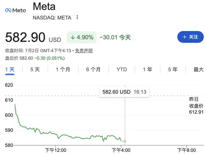 Meta收跌5%!报道:扎克伯格称Meta AI智能体开发不及预期