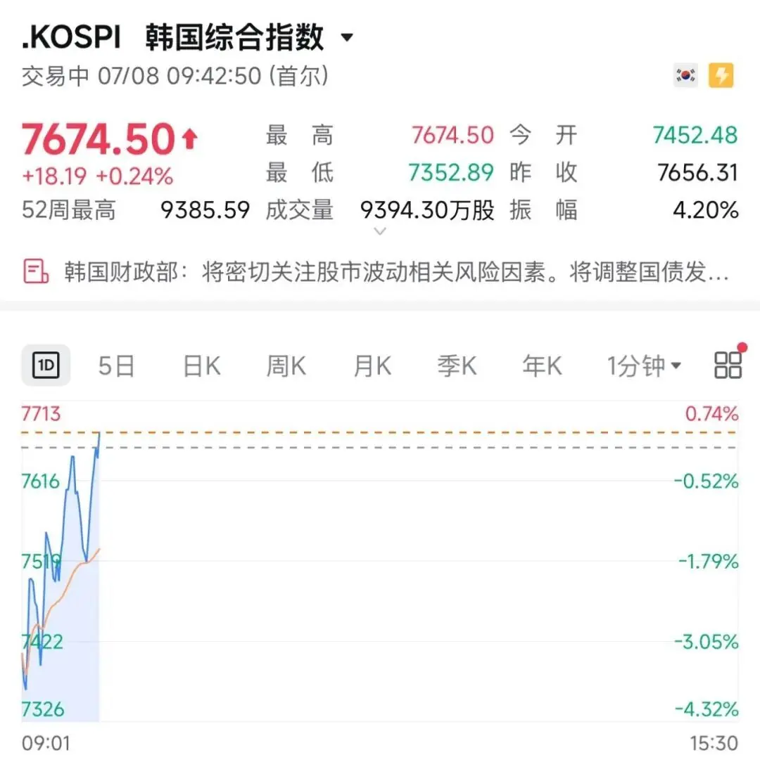 韩综指翻红,此前一度大跌4%
