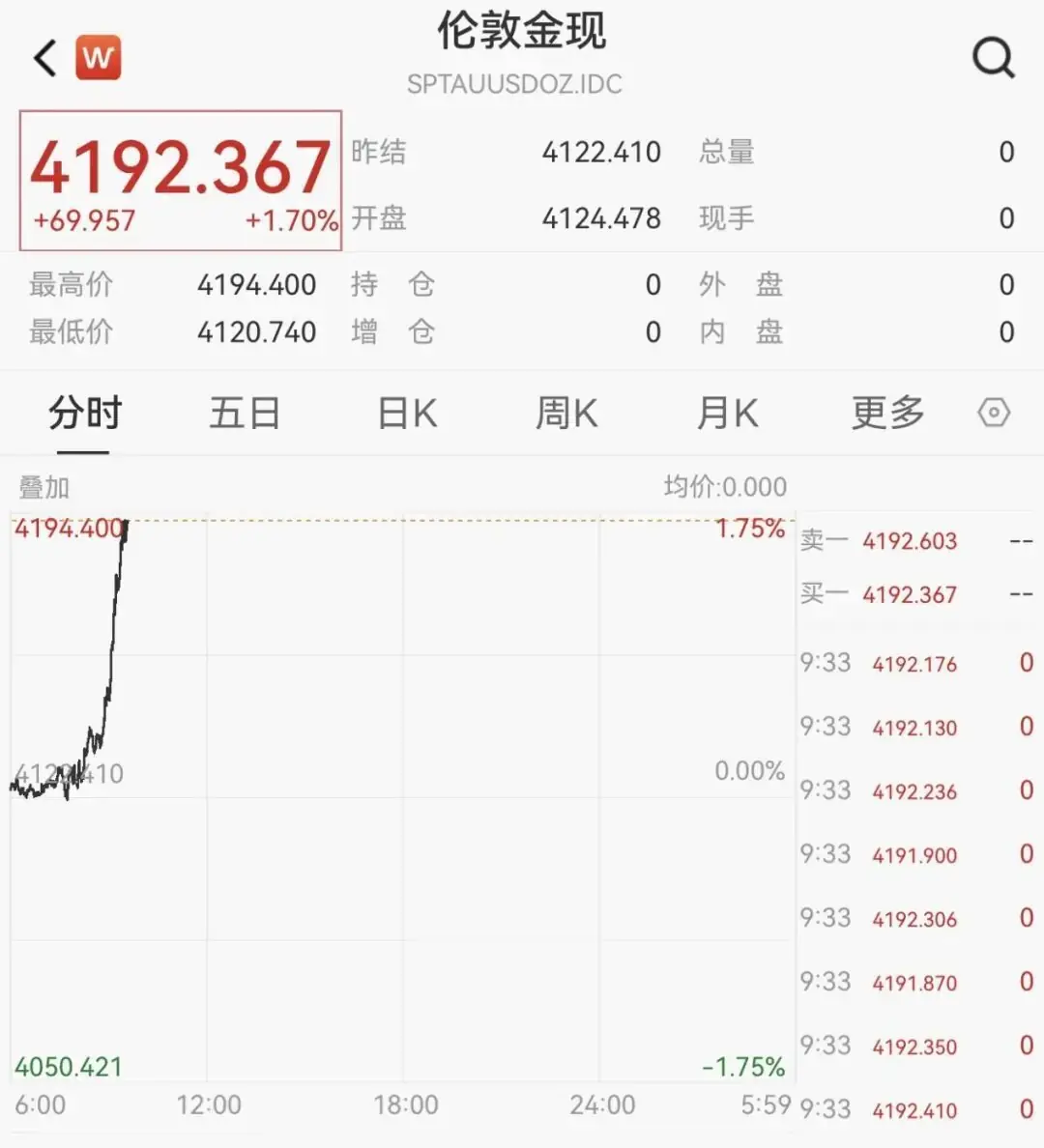 金价，直线大涨
