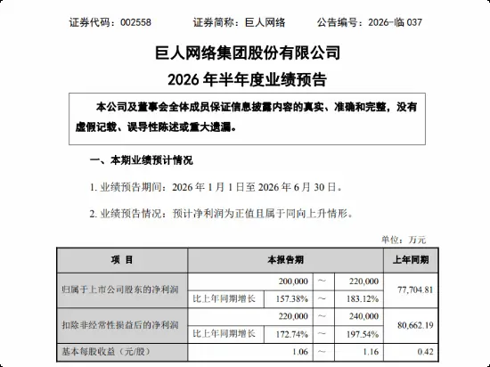 巨人网络上半年净利润破20亿 大涨近180% 《超自然行动组》超吸金