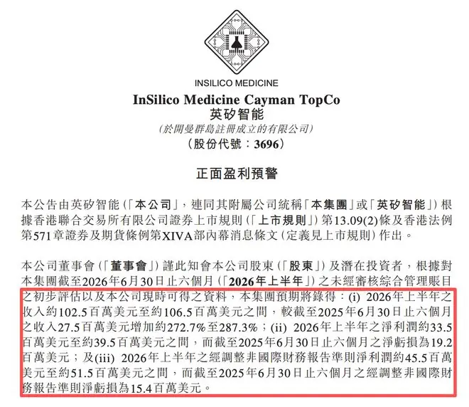 收入暴增272%！港股“AI制药第一股”，成功扭亏