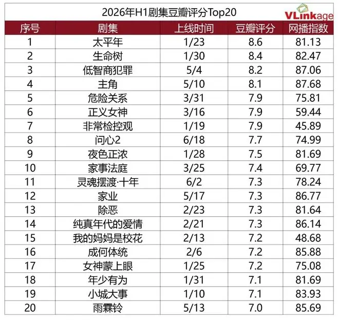 上半年剧集豆瓣评分Top20