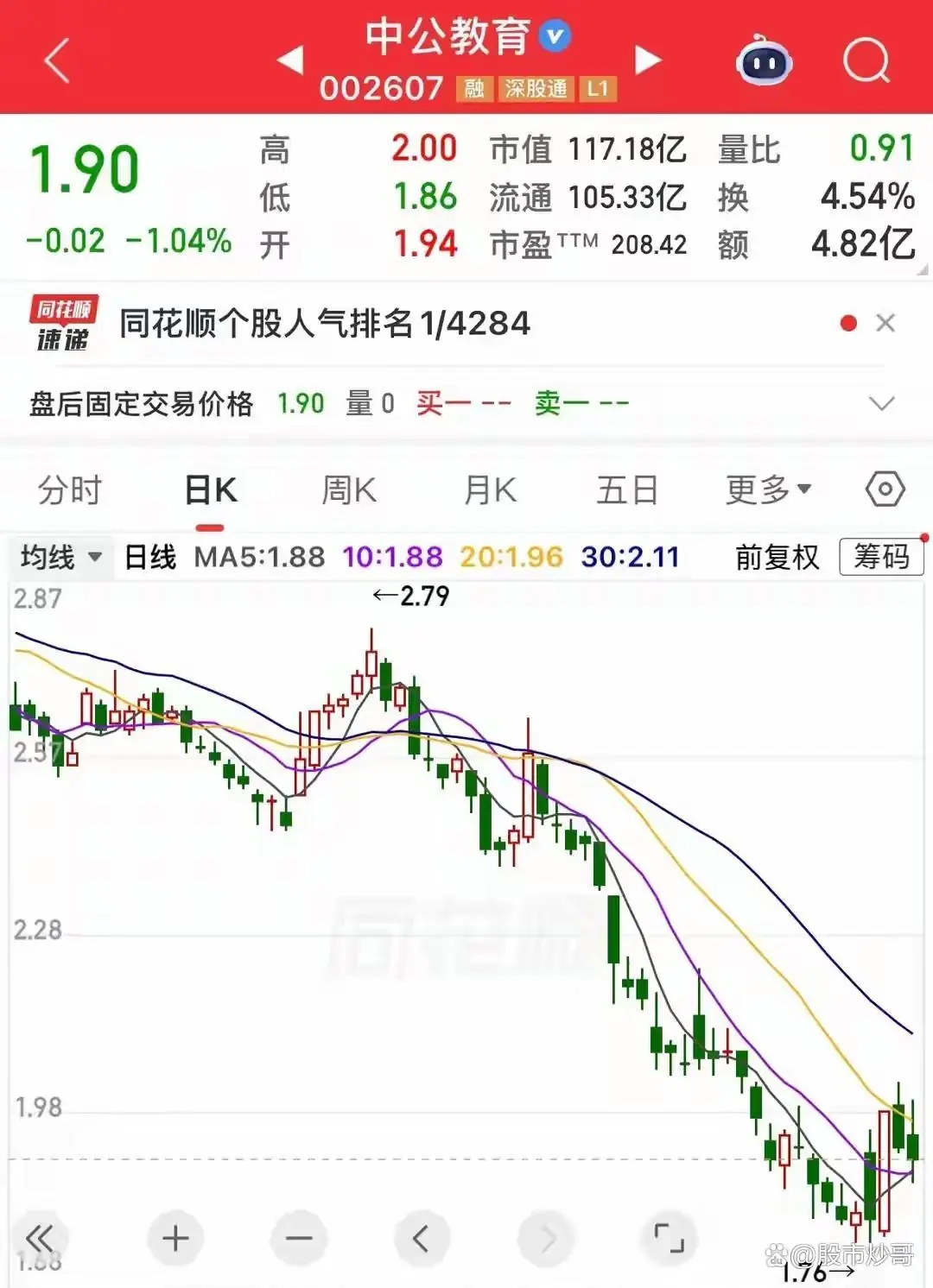连跌6年暴跌96%,中公教育突然登顶人气榜