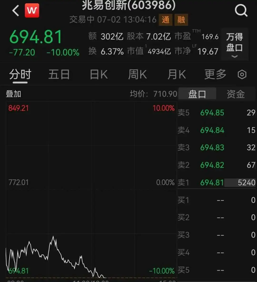 存储龙头跌停，成交额A股第二