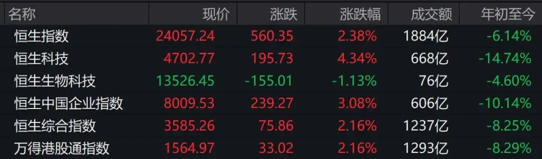 港股午评:恒指重回24000点,半导体V型反弹,科网股普涨