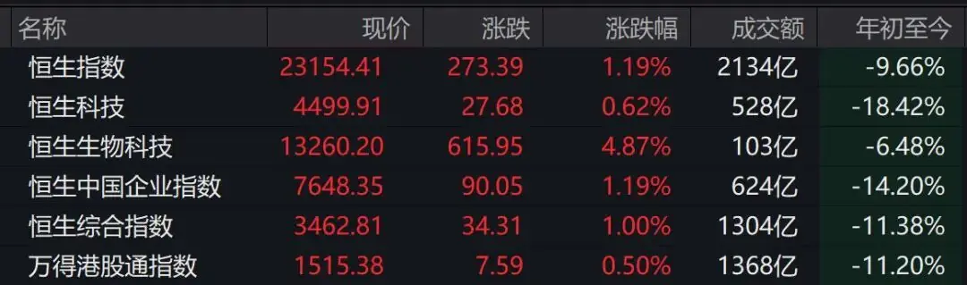 港股午评:恒指、恒科齐涨,生物科技指数大涨近5%