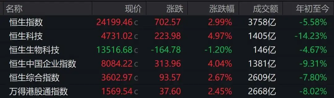 港股收评:恒指大涨2.99%,恒科飙升近5%,医药生物、化工下跌