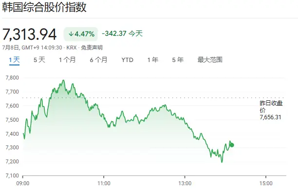 韩股逼近技术性熊市，监管紧急开会
