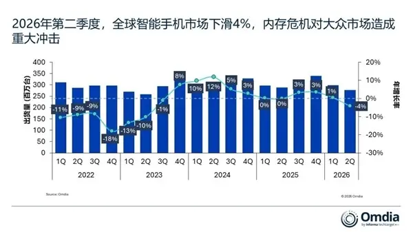 2026年Q2全球智能手机出货降4%,成本飙升加速行业两极分化