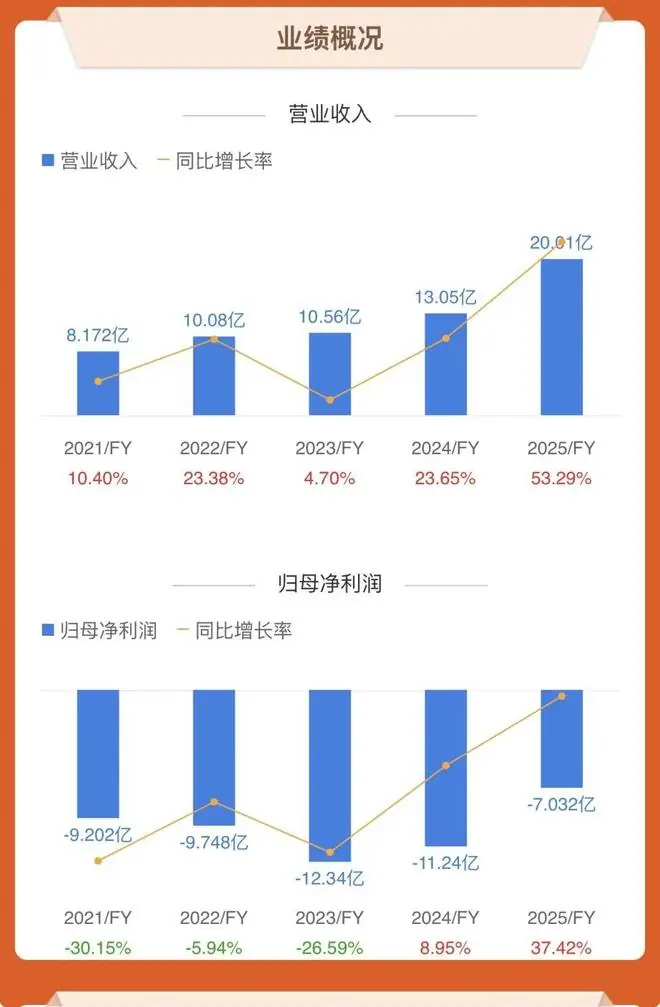 14年未盈利的机器人行业第一股,能否靠家用人形机器人破局?