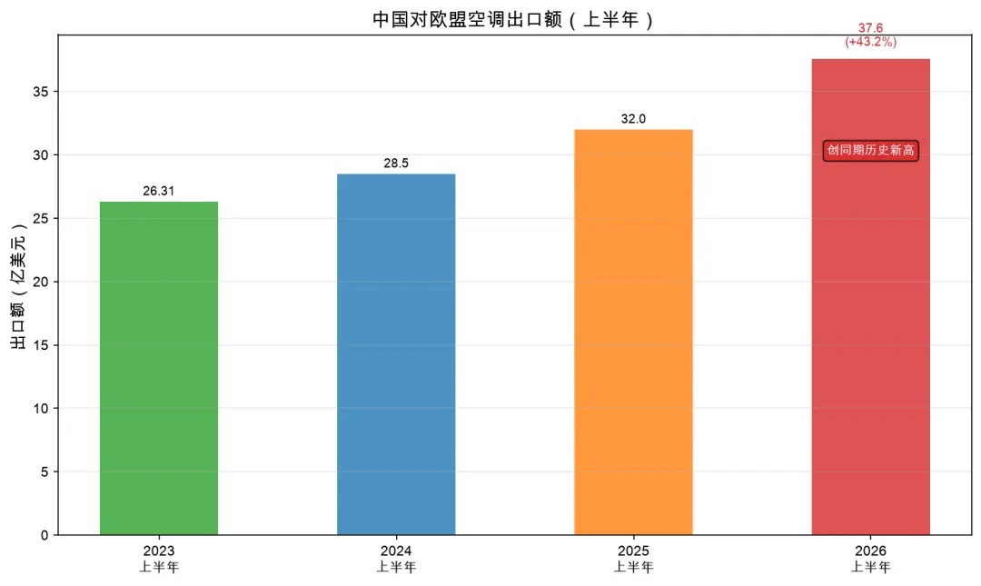 欧洲疯抢中国空调背后，被遗忘的格力