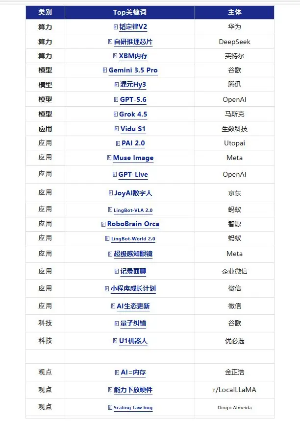 腾讯研究院AI关键词Top50:华为韬定律V2居榜首