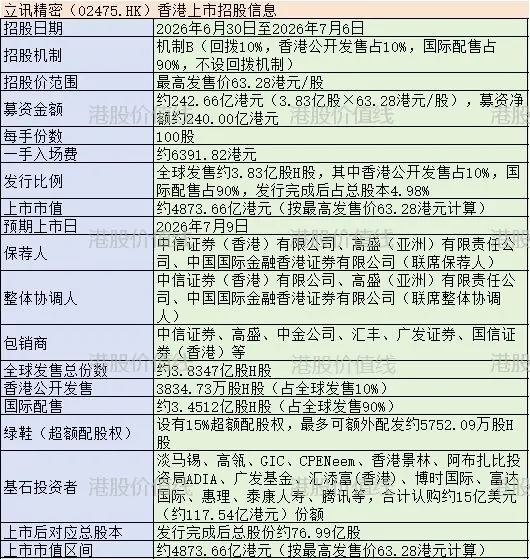 立讯精密开启招股，引入高瓴、腾讯等基石投资