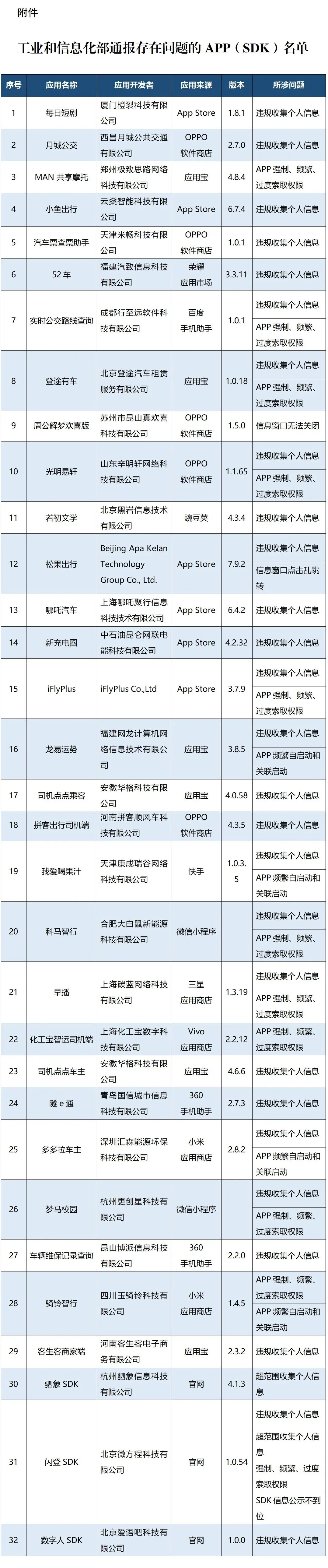 窗口无法关闭、过度索取权限 多款App被通报