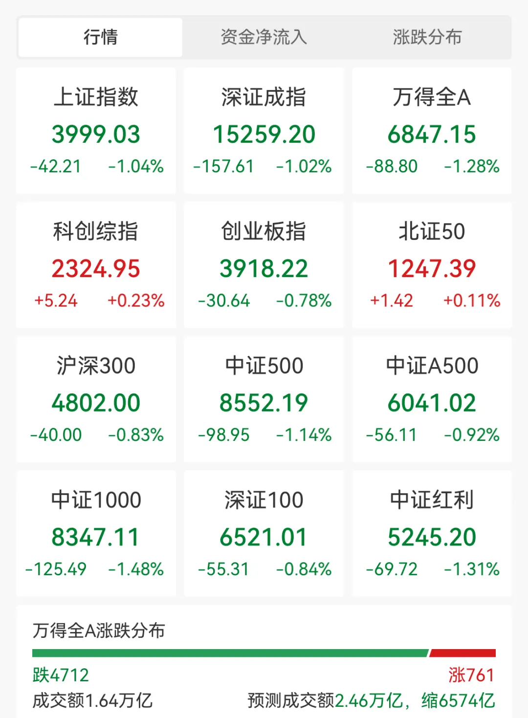 超4700股飘绿,半导体硅片走强,五倍大牛股连续2日跌停