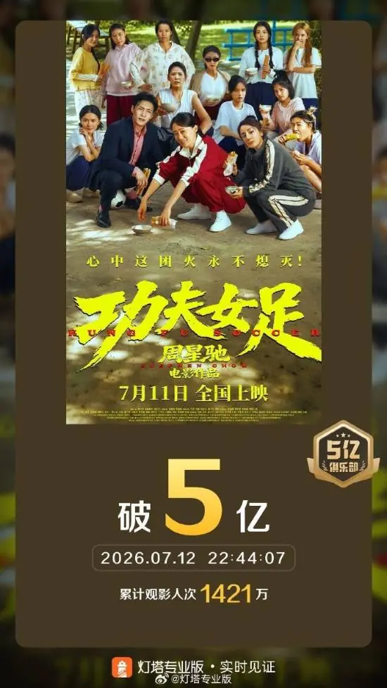 两天狂揽5亿！周星驰《功夫女足》票房预测直冲20亿