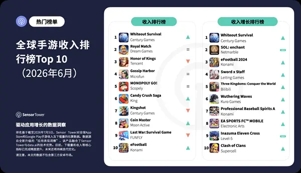 无尽冬日国际版Whiteout Survival登顶6月全球手游收入榜